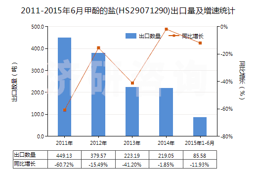 2011-2015年6月甲酚的鹽(HS29071290)出口量及增速統(tǒng)計(jì)